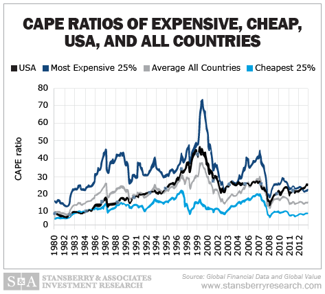 the biggest investment mistake you can make today top cape ratio chart